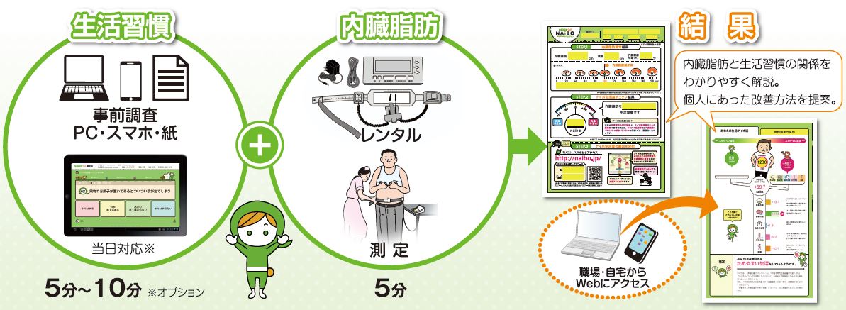 <div class='lum-box'><h4 class='fontColor_blue lum-font-size'>生活習慣測定サービス</h4></div><div class='lum-font-cnt'>生活習慣に関する花王独自のアンケート分析と生活習慣に影響を受けやすい
内臓脂肪を測定し、結果を数値化し、生活習慣改善への意欲を高めていただきます！</div>