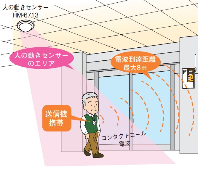 <div class='lum-box'><h4 class='fontColor_blue lum-font-size'>コンタクトコ－ル徘徊お知らせシステム</h4></div><div class='lum-font-cnt'>送信機を携帯したご対象者が、センサ－を設置した場所に近づくとお知らせします。
施設からの無断外出でお困りの場合にご検討ください。</div>