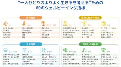 <div class='lum-box'><h4 class='fontColor_blue lum-font-size'>60のウェルビーイング指標™</h4></div><div class='lum-font-cnt'>企業やブランドのビジネス環境は、サステナブルな社会、ウェルビーイングな暮らしの実現にコミットが求められるものに変化しています。ASAKOでは独自の「60のウェルビーイング指標™」を開発し、多角的な視点で未充足課題を分析。貴社の事業やマーケティング活動とウェルビーイングをつなげます。</div>