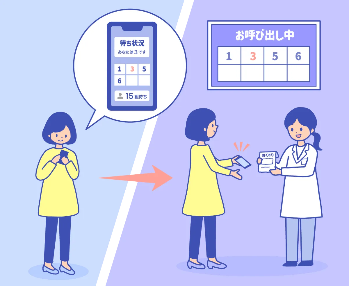 <div class='lum-box'><h4 class='fontColor_blue lum-font-size'>薬急便 モバイルオーダー</h4></div><div class='lum-font-cnt'>オンライン受付と店頭受付を統合管理できる順番管理機能</div>