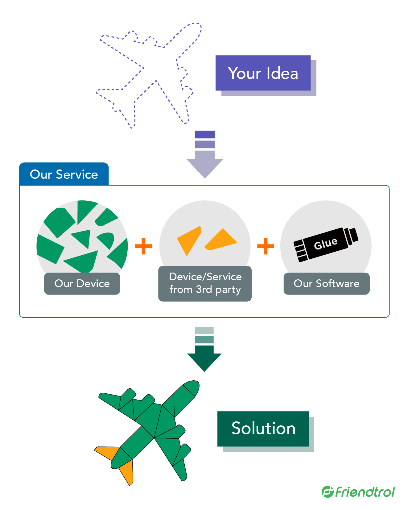 <div class='lum-box'><h4 class='fontColor_blue lum-font-size'>Customize your IoT solution via our software utilities</h4></div><div class='lum-font-cnt'>As a software-based company, Friendtrol offers flexibility in providing a range of devices to help you build your own IoT solution for caring for elderly individuals.</div>
