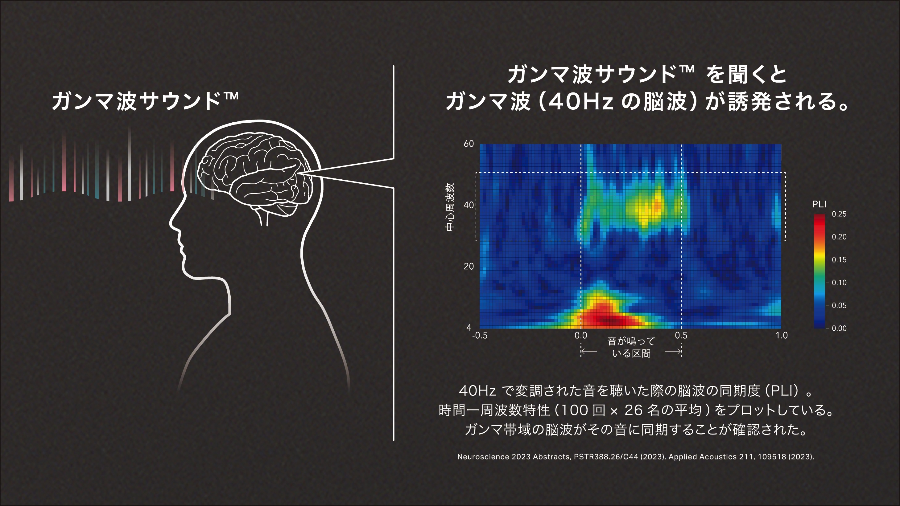 <div class='lum-box'><h4 class='fontColor_blue lum-font-size'>ガンマ波サウンド™︎</h4></div><div class='lum-font-cnt'>ガンマ波サウンド™はピクシーダストテクノロジーズと塩野義製薬が共同開発した音です。
脳を鍛えたり認知症を予防する効果が期待でき、様々な場面での利用ができます。</div>