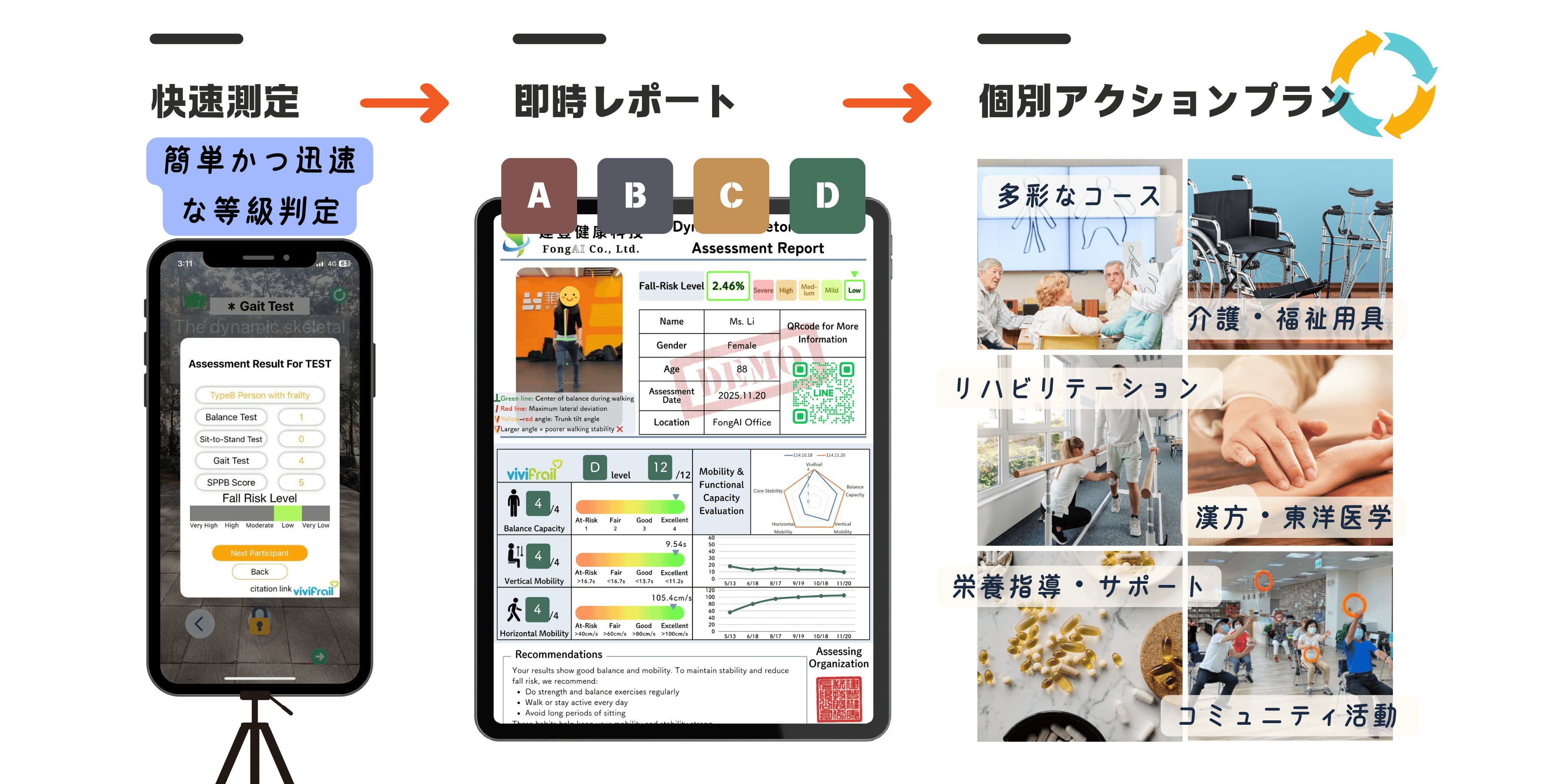 <div class='lum-box'><h4 class='fontColor_blue lum-font-size'>FongAI 建豊アセスメント</h4></div><div class='lum-font-cnt'>AI動態骨格分析技術を用いた高齢者機能評価システムです。カメラで歩行動作を撮影するだけで、わずか2分で転倒リスクを95%の精度で予測します。</div>