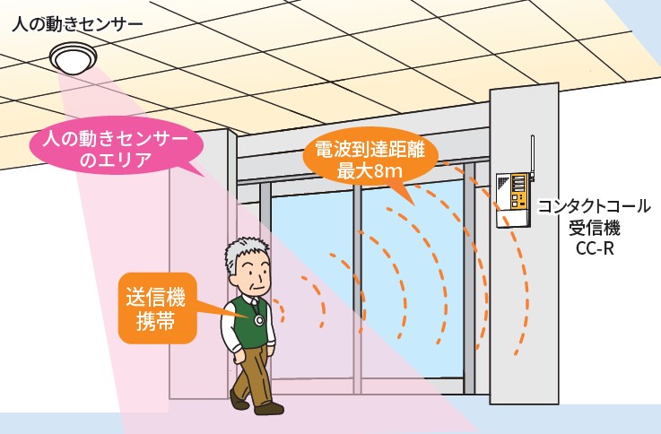 <div class='lum-box'><h4 class='fontColor_blue lum-font-size'>コンタクトコ－ル離棟お知らせシステム</h4></div><div class='lum-font-cnt'>送信機を携帯したご対象者の離棟をお知らせします。
カメラシステムとの連携も可能です。</div>