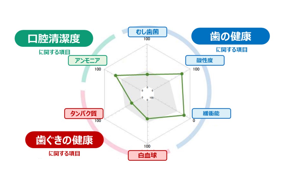 <div class='lum-box'><h4 class='fontColor_blue lum-font-size'>唾液検査サービス</h4></div><div class='lum-font-cnt'>唾液を検査機器で測定。おくちの健康状態を見える化し、意識行動変容を促すサービスです。 わずか5分で「歯の健康」「歯ぐきの健康」「口腔清潔度」をレーダーチャートで見える化します。 全国の企業様で体験型の健康経営イベントとして導入いただいております！</div>